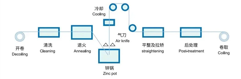 Galvalume steel coil production process